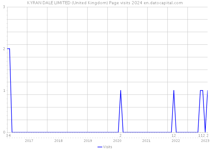 KYRAN DALE LIMITED (United Kingdom) Page visits 2024 