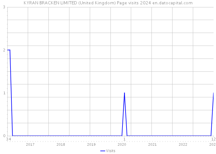 KYRAN BRACKEN LIMITED (United Kingdom) Page visits 2024 