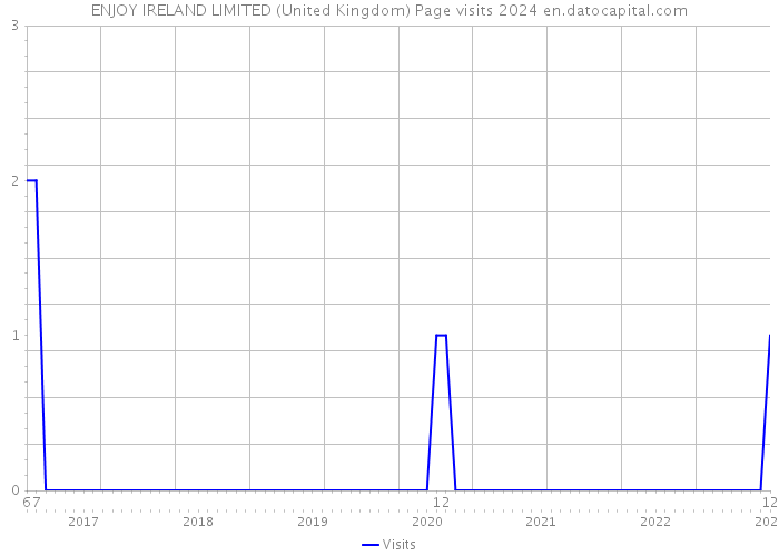 ENJOY IRELAND LIMITED (United Kingdom) Page visits 2024 