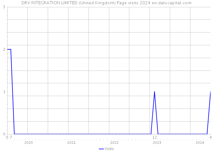 DRV INTEGRATION LIMITED (United Kingdom) Page visits 2024 