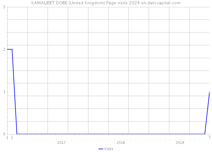 KAMALJEET DOBE (United Kingdom) Page visits 2024 