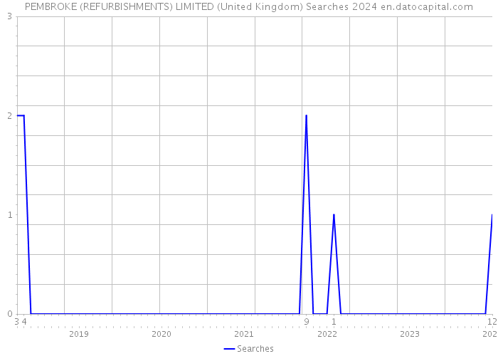 PEMBROKE (REFURBISHMENTS) LIMITED (United Kingdom) Searches 2024 