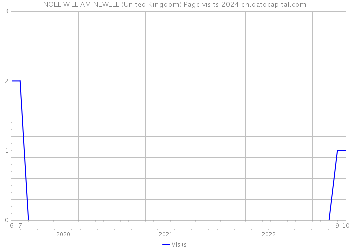 NOEL WILLIAM NEWELL (United Kingdom) Page visits 2024 
