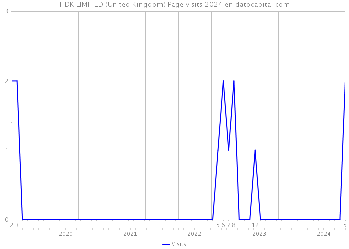 HDK LIMITED (United Kingdom) Page visits 2024 