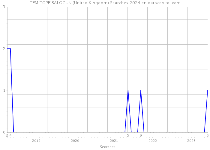 TEMITOPE BALOGUN (United Kingdom) Searches 2024 