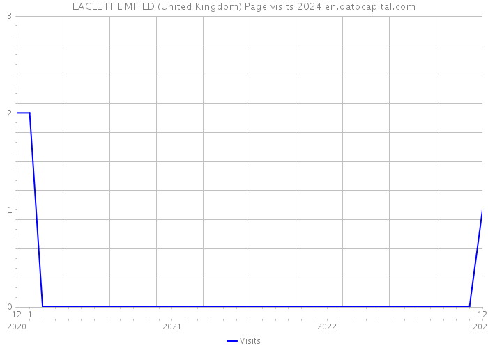 EAGLE IT LIMITED (United Kingdom) Page visits 2024 