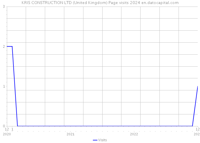 KRIS CONSTRUCTION LTD (United Kingdom) Page visits 2024 
