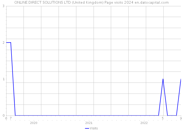 ONLINE DIRECT SOLUTIONS LTD (United Kingdom) Page visits 2024 