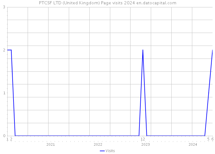 PTCSF LTD (United Kingdom) Page visits 2024 