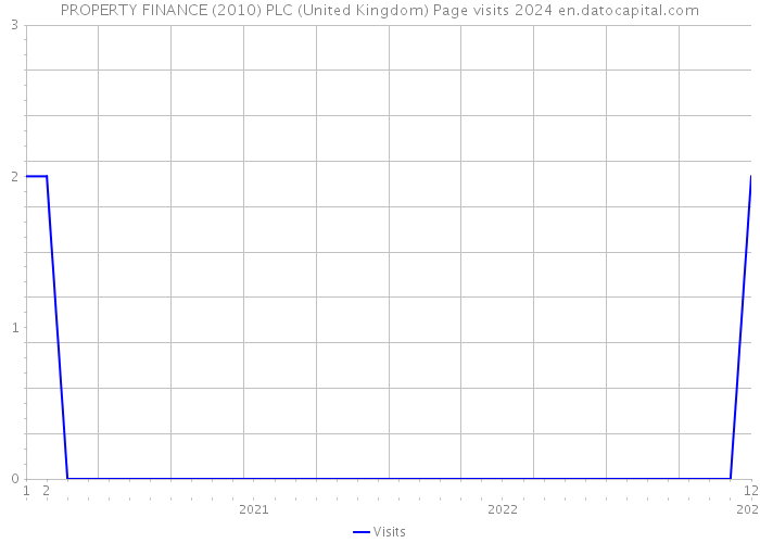 PROPERTY FINANCE (2010) PLC (United Kingdom) Page visits 2024 