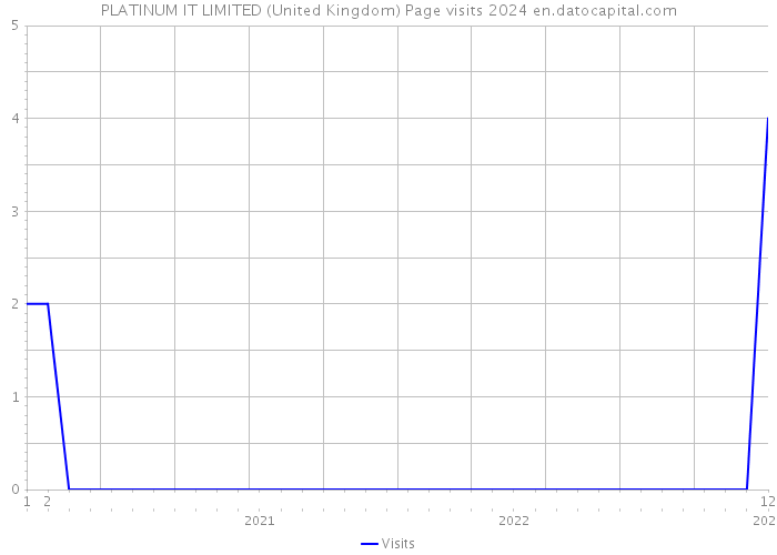 PLATINUM IT LIMITED (United Kingdom) Page visits 2024 