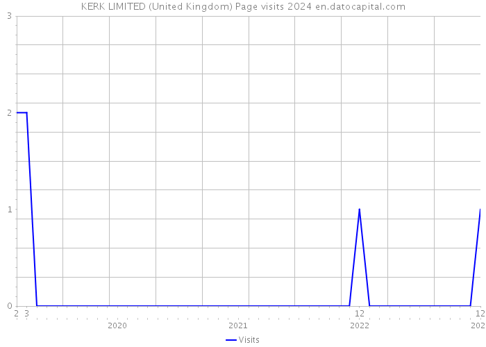 KERK LIMITED (United Kingdom) Page visits 2024 