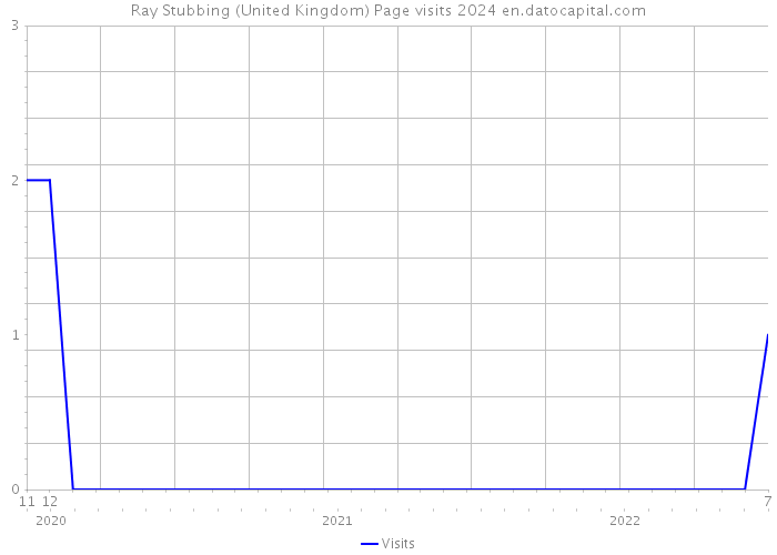 Ray Stubbing (United Kingdom) Page visits 2024 