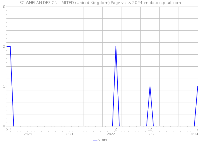 SG WHELAN DESIGN LIMITED (United Kingdom) Page visits 2024 