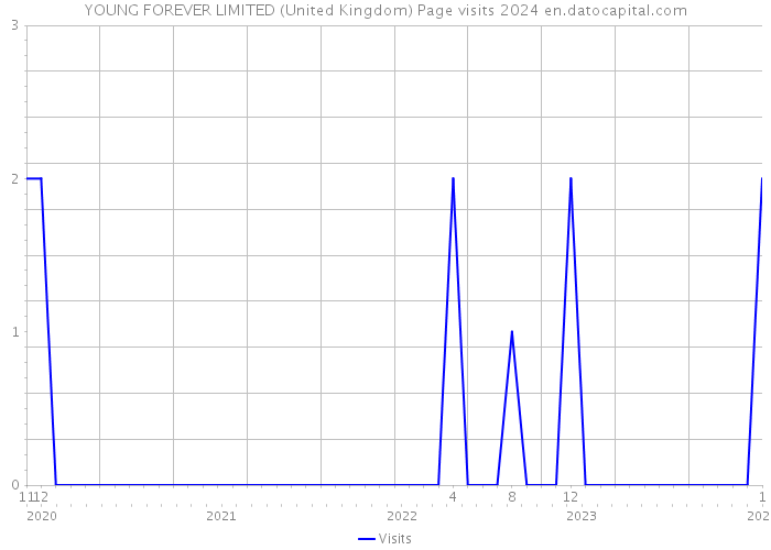 YOUNG FOREVER LIMITED (United Kingdom) Page visits 2024 