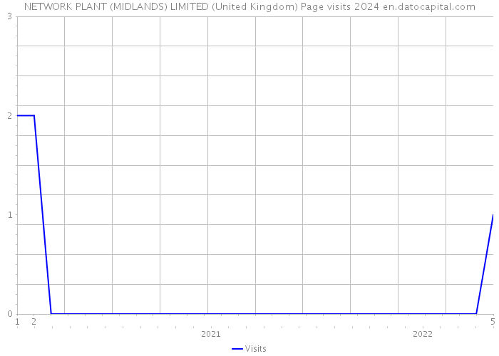 NETWORK PLANT (MIDLANDS) LIMITED (United Kingdom) Page visits 2024 