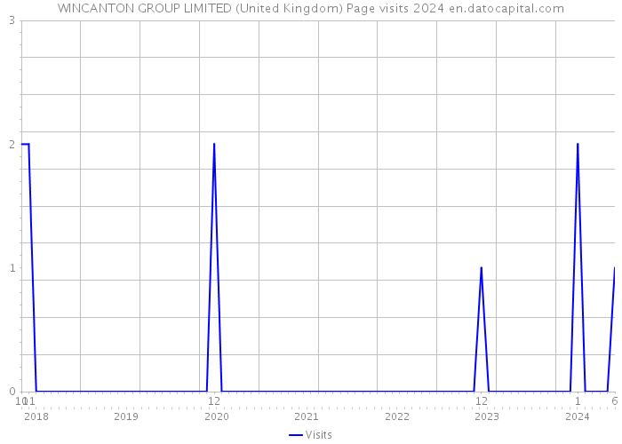 WINCANTON GROUP LIMITED (United Kingdom) Page visits 2024 