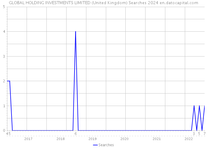 GLOBAL HOLDING INVESTMENTS LIMITED (United Kingdom) Searches 2024 