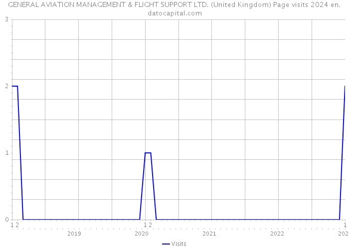 GENERAL AVIATION MANAGEMENT & FLIGHT SUPPORT LTD. (United Kingdom) Page visits 2024 