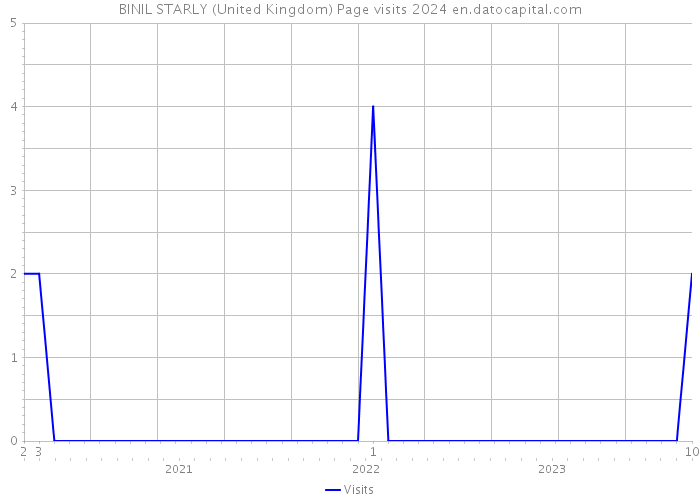 BINIL STARLY (United Kingdom) Page visits 2024 