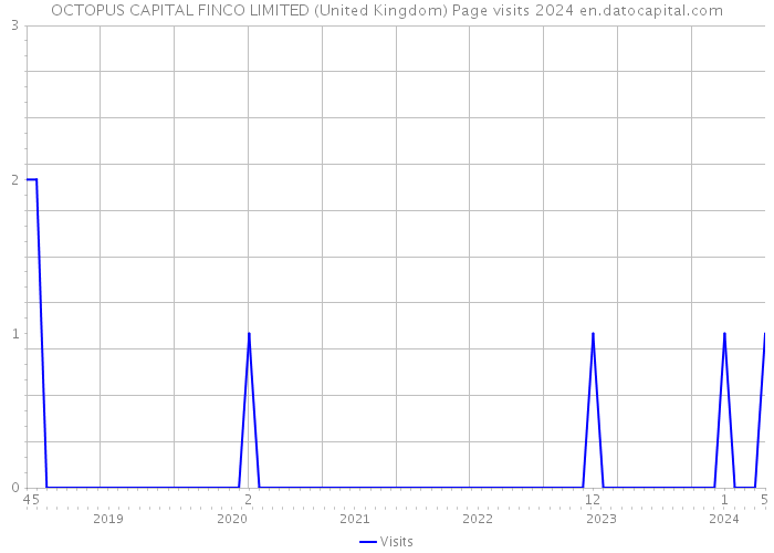 OCTOPUS CAPITAL FINCO LIMITED (United Kingdom) Page visits 2024 