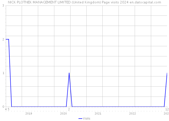 NICK PLOTNEK MANAGEMENT LIMITED (United Kingdom) Page visits 2024 