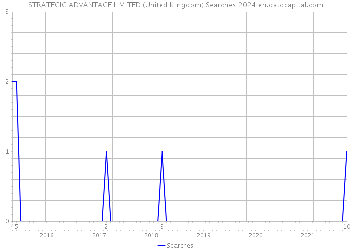 STRATEGIC ADVANTAGE LIMITED (United Kingdom) Searches 2024 