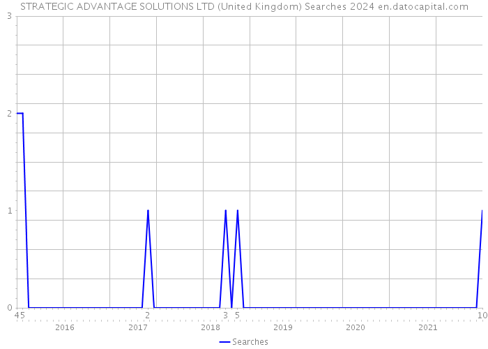STRATEGIC ADVANTAGE SOLUTIONS LTD (United Kingdom) Searches 2024 