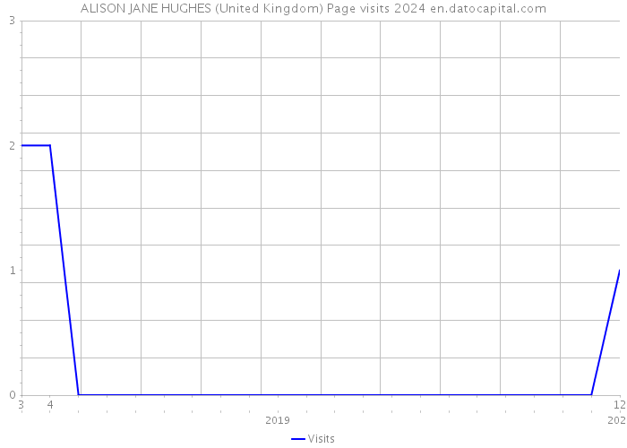 ALISON JANE HUGHES (United Kingdom) Page visits 2024 