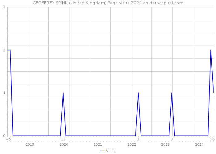 GEOFFREY SPINK (United Kingdom) Page visits 2024 