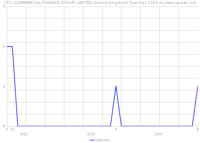 CFG (COMMERCIAL FINANCE GROUP) LIMITED (United Kingdom) Searches 2024 