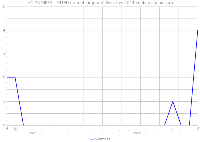 MY PLUMBER LIMITED (United Kingdom) Searches 2024 