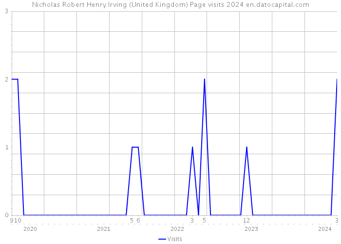 Nicholas Robert Henry Irving (United Kingdom) Page visits 2024 