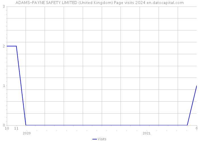 ADAMS-PAYNE SAFETY LIMITED (United Kingdom) Page visits 2024 