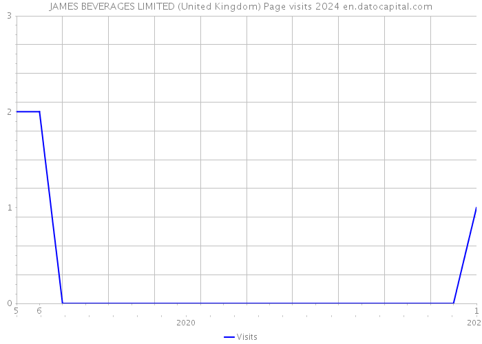 JAMES BEVERAGES LIMITED (United Kingdom) Page visits 2024 