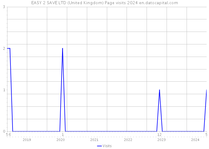 EASY 2 SAVE LTD (United Kingdom) Page visits 2024 