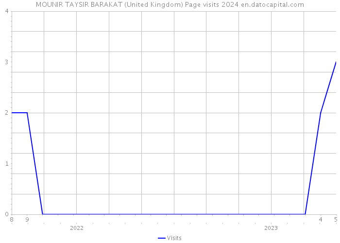 MOUNIR TAYSIR BARAKAT (United Kingdom) Page visits 2024 