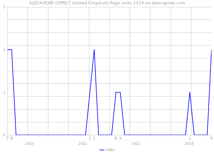 ALEXANDER OSPELT (United Kingdom) Page visits 2024 
