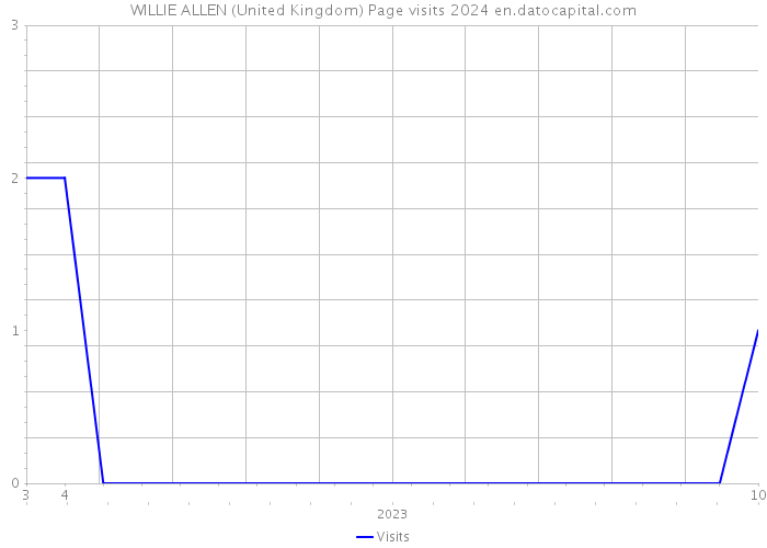 WILLIE ALLEN (United Kingdom) Page visits 2024 