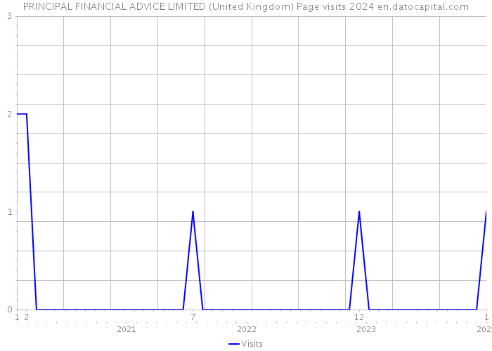PRINCIPAL FINANCIAL ADVICE LIMITED (United Kingdom) Page visits 2024 