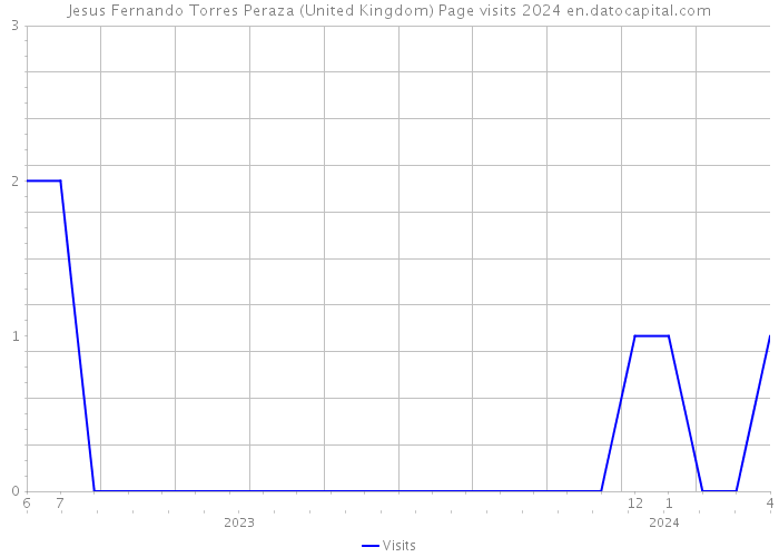 Jesus Fernando Torres Peraza (United Kingdom) Page visits 2024 