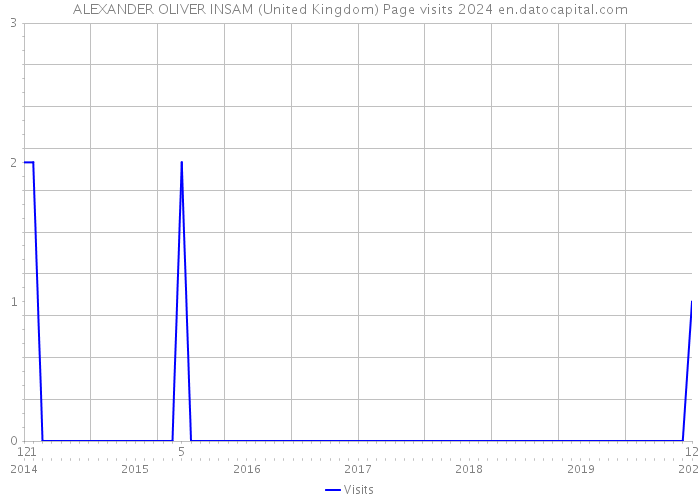 ALEXANDER OLIVER INSAM (United Kingdom) Page visits 2024 