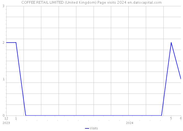 COFFEE RETAIL LIMITED (United Kingdom) Page visits 2024 