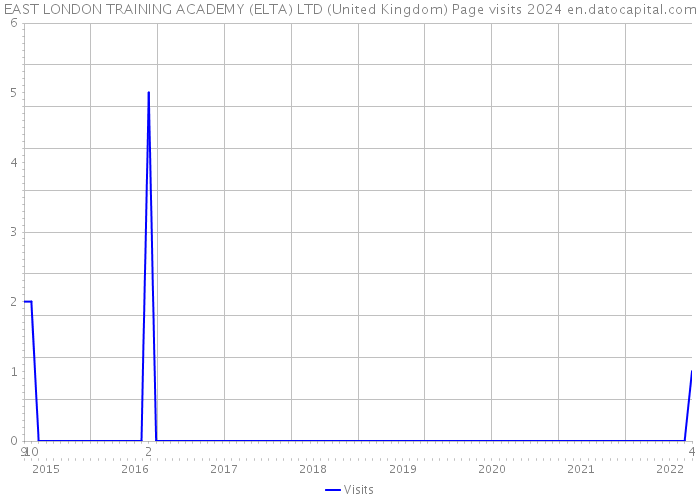 EAST LONDON TRAINING ACADEMY (ELTA) LTD (United Kingdom) Page visits 2024 