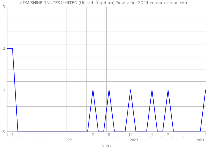 ADM SHINE RANGES LIMITED (United Kingdom) Page visits 2024 