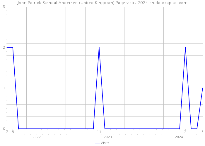 John Patrick Stendal Andersen (United Kingdom) Page visits 2024 