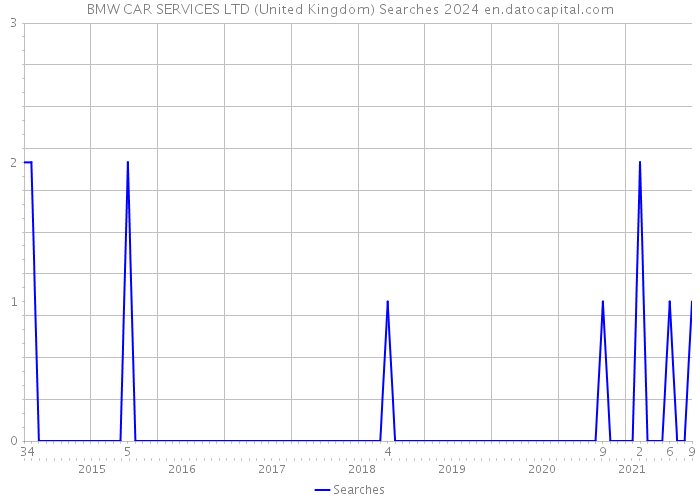 BMW CAR SERVICES LTD (United Kingdom) Searches 2024 