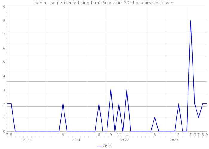 Robin Ubaghs (United Kingdom) Page visits 2024 