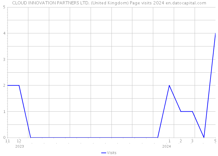 CLOUD INNOVATION PARTNERS LTD. (United Kingdom) Page visits 2024 