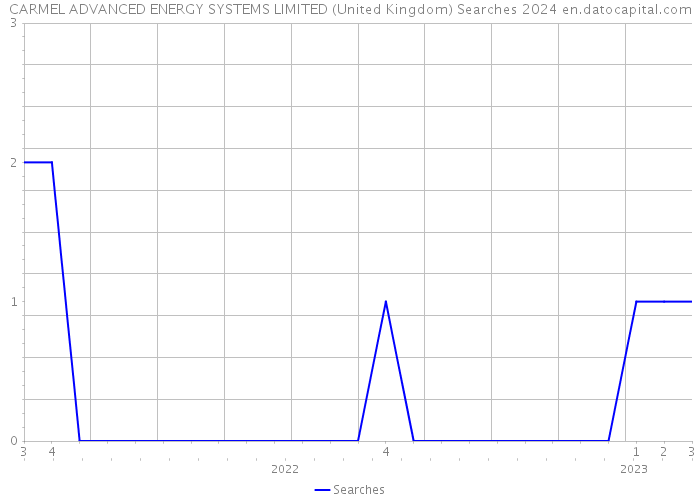 CARMEL ADVANCED ENERGY SYSTEMS LIMITED (United Kingdom) Searches 2024 